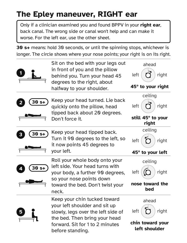 The right-ear Epley sheet: five drawn steps, each with a head dial that shows which way your nose points